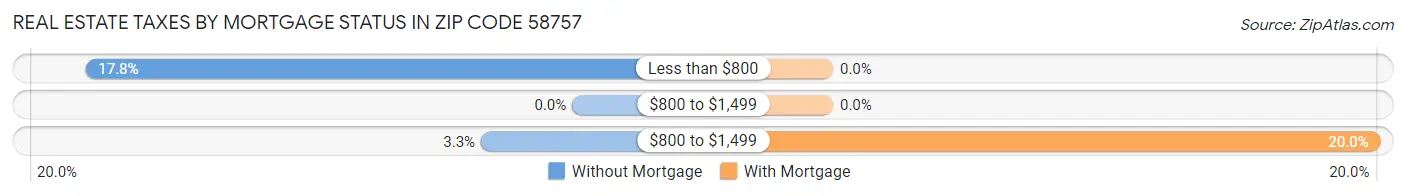 Real Estate Taxes by Mortgage Status in Zip Code 58757