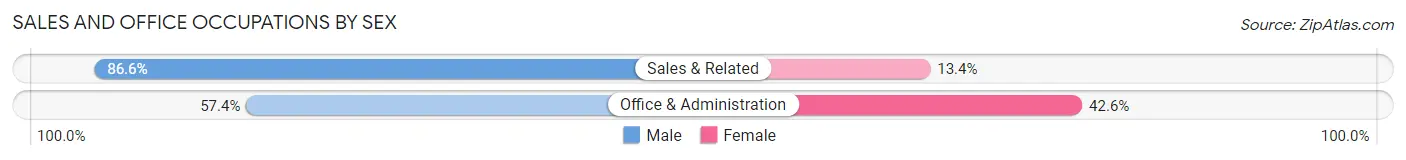Sales and Office Occupations by Sex in Zip Code 58757
