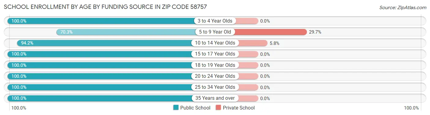 School Enrollment by Age by Funding Source in Zip Code 58757