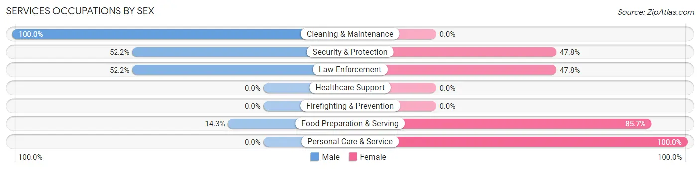 Services Occupations by Sex in Zip Code 58757