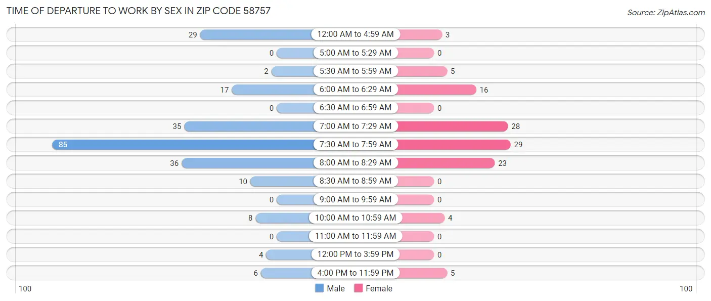 Time of Departure to Work by Sex in Zip Code 58757