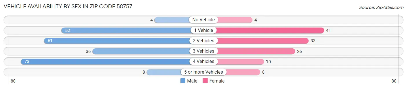 Vehicle Availability by Sex in Zip Code 58757