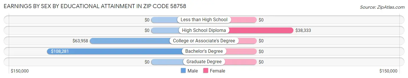 Earnings by Sex by Educational Attainment in Zip Code 58758