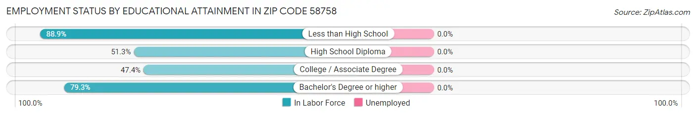 Employment Status by Educational Attainment in Zip Code 58758