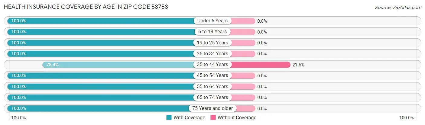 Health Insurance Coverage by Age in Zip Code 58758