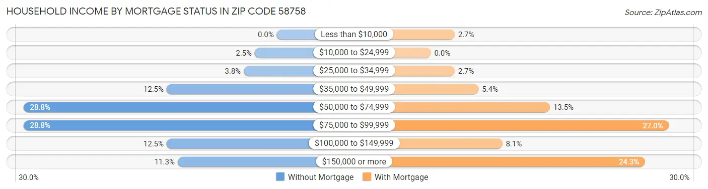 Household Income by Mortgage Status in Zip Code 58758