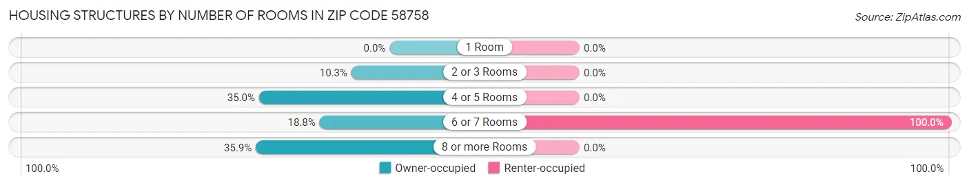 Housing Structures by Number of Rooms in Zip Code 58758
