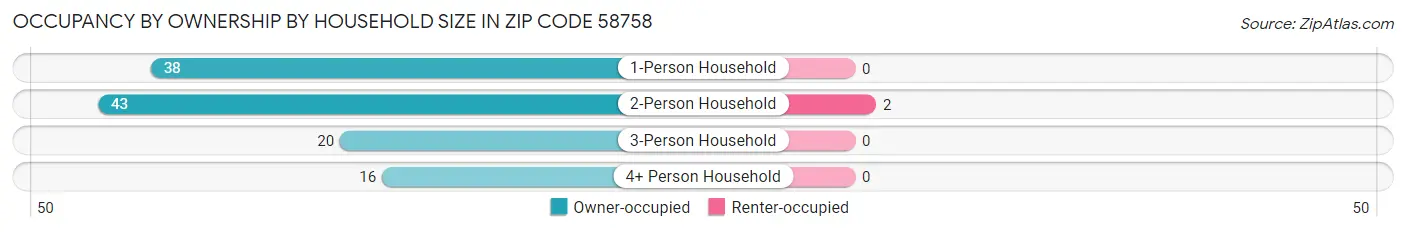 Occupancy by Ownership by Household Size in Zip Code 58758