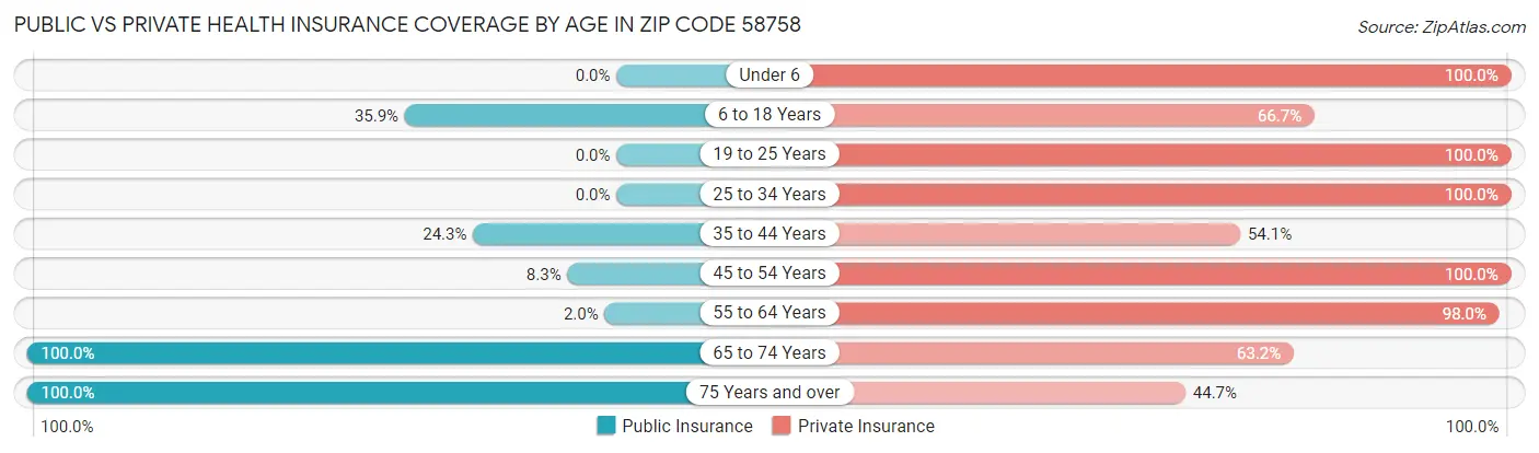 Public vs Private Health Insurance Coverage by Age in Zip Code 58758
