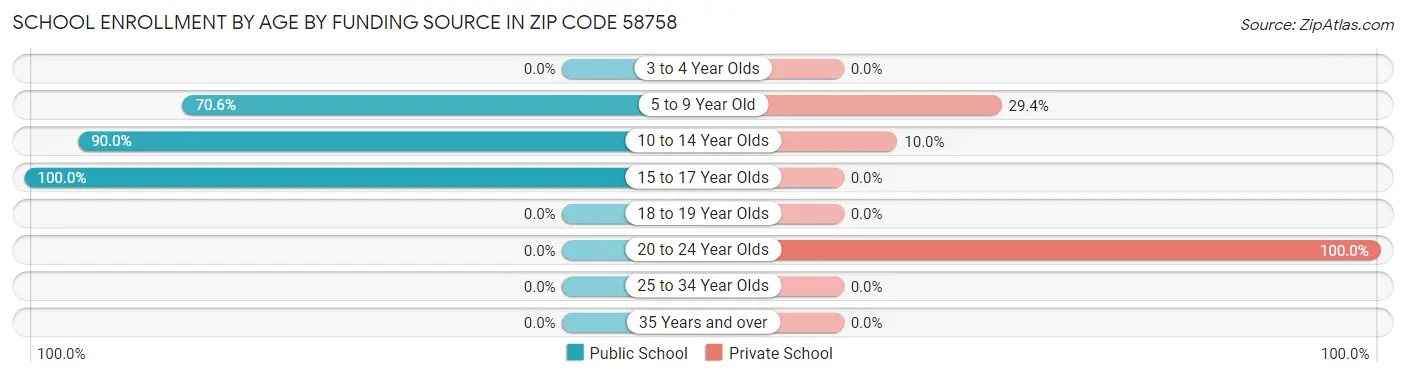 School Enrollment by Age by Funding Source in Zip Code 58758