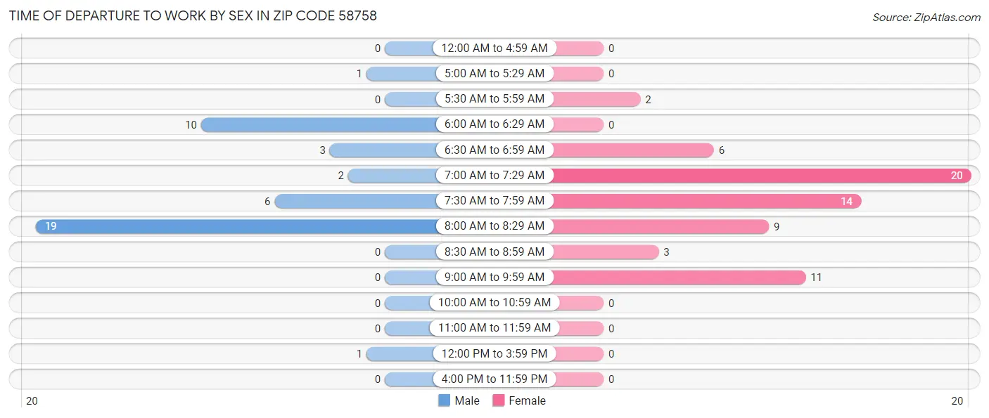 Time of Departure to Work by Sex in Zip Code 58758