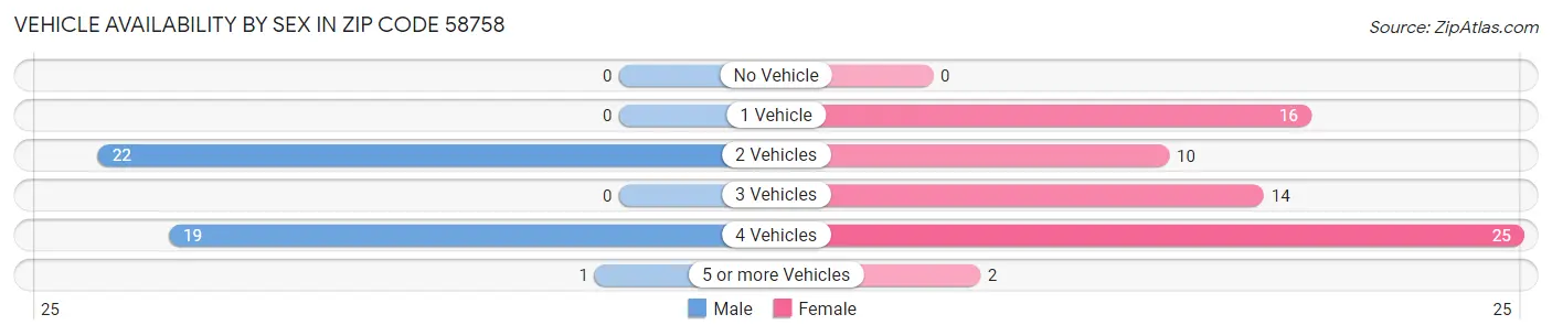 Vehicle Availability by Sex in Zip Code 58758