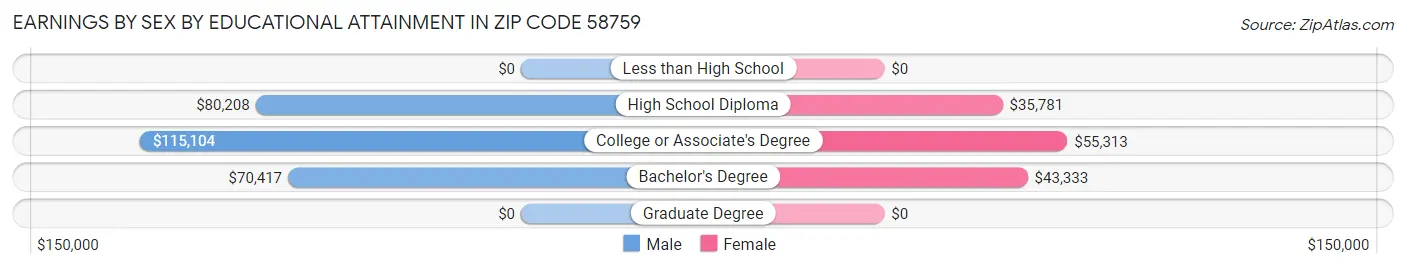 Earnings by Sex by Educational Attainment in Zip Code 58759