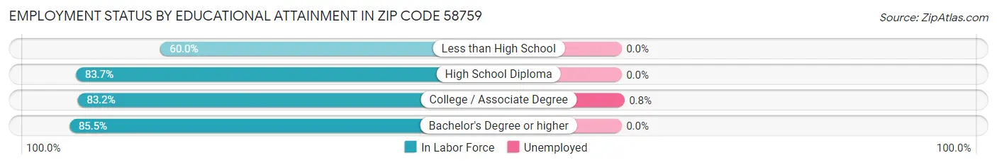 Employment Status by Educational Attainment in Zip Code 58759