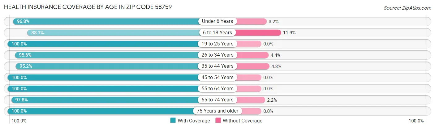 Health Insurance Coverage by Age in Zip Code 58759