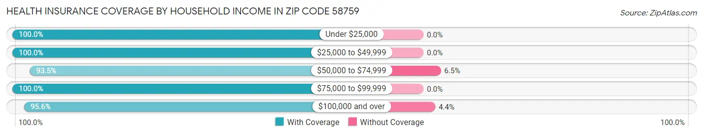 Health Insurance Coverage by Household Income in Zip Code 58759
