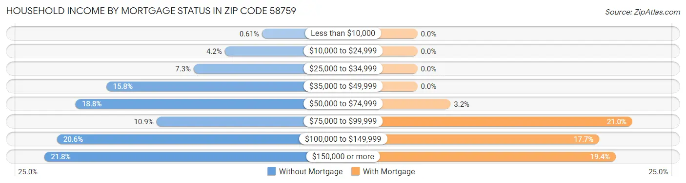 Household Income by Mortgage Status in Zip Code 58759