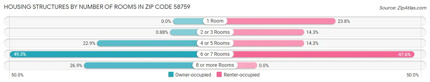 Housing Structures by Number of Rooms in Zip Code 58759