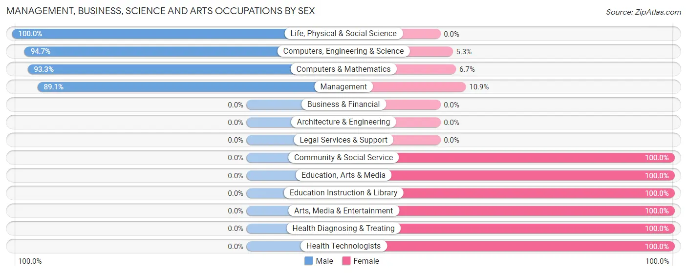 Management, Business, Science and Arts Occupations by Sex in Zip Code 58759