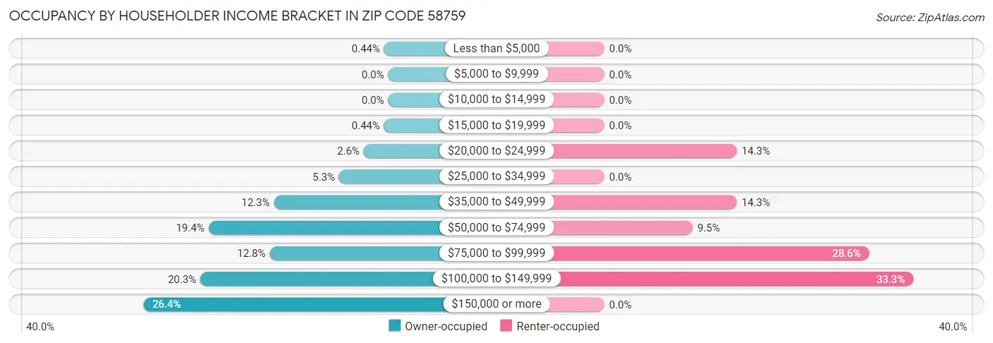 Occupancy by Householder Income Bracket in Zip Code 58759
