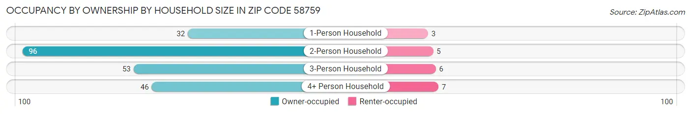 Occupancy by Ownership by Household Size in Zip Code 58759