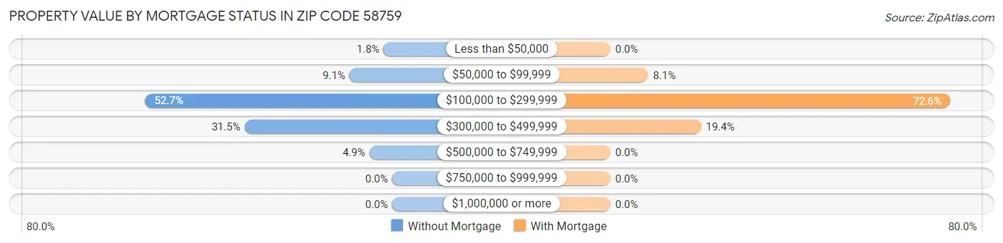 Property Value by Mortgage Status in Zip Code 58759