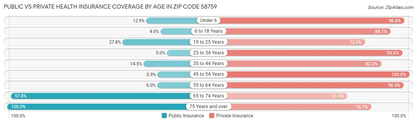 Public vs Private Health Insurance Coverage by Age in Zip Code 58759