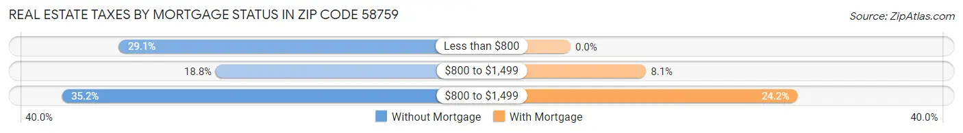 Real Estate Taxes by Mortgage Status in Zip Code 58759
