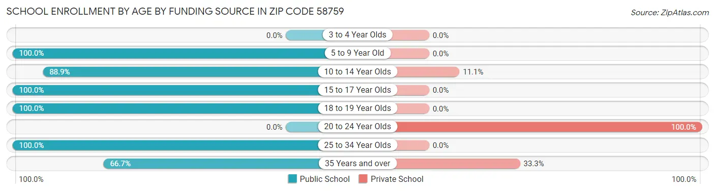 School Enrollment by Age by Funding Source in Zip Code 58759