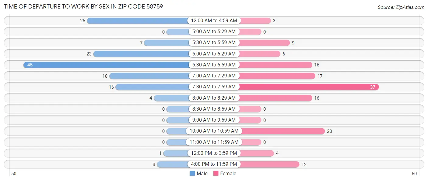 Time of Departure to Work by Sex in Zip Code 58759