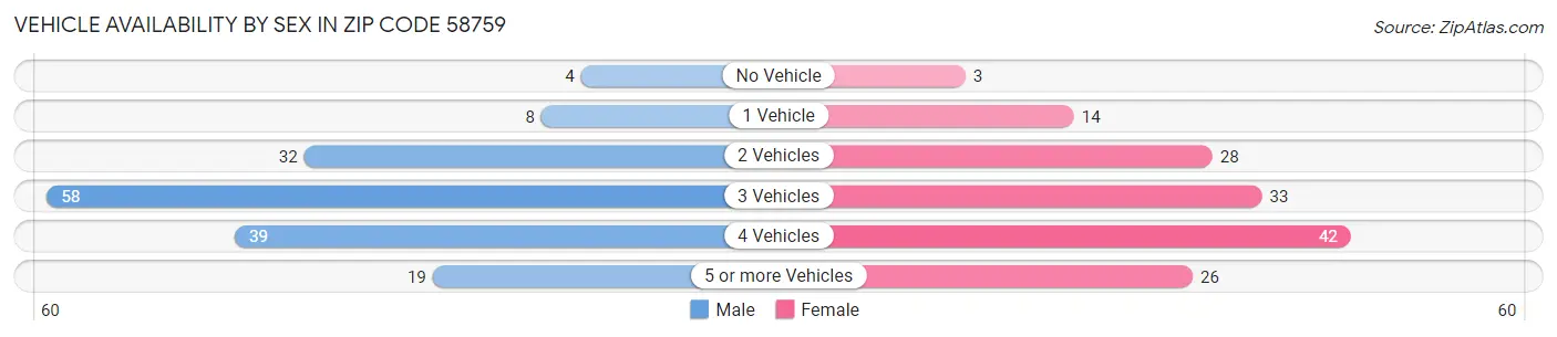 Vehicle Availability by Sex in Zip Code 58759
