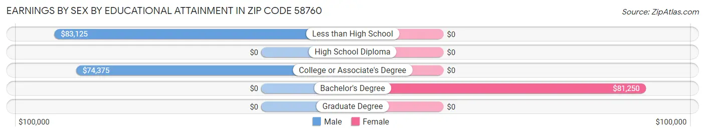Earnings by Sex by Educational Attainment in Zip Code 58760