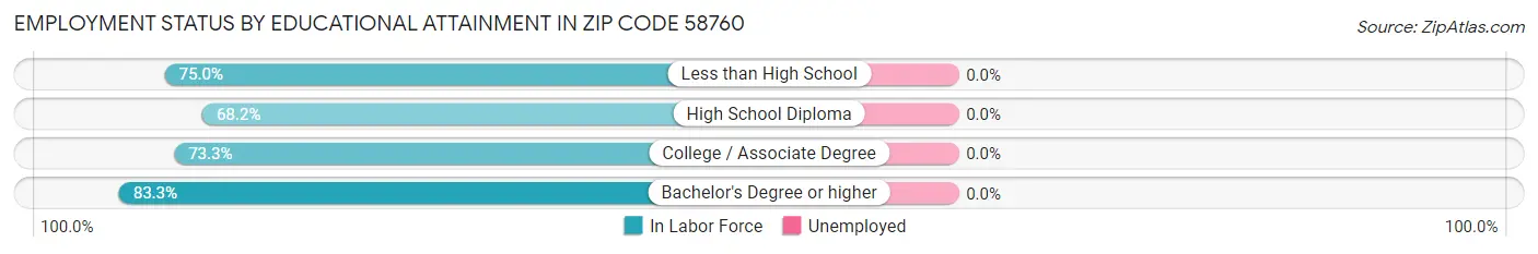 Employment Status by Educational Attainment in Zip Code 58760