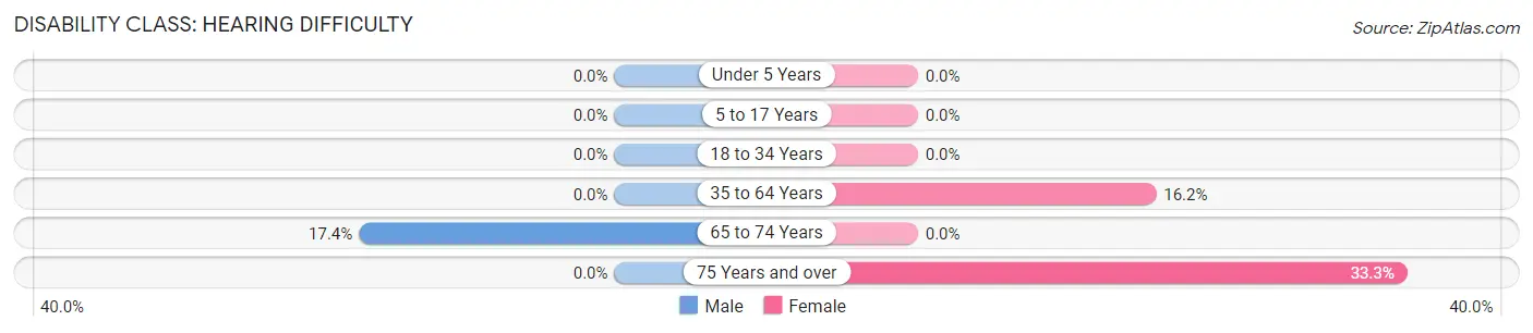 Disability in Zip Code 58760: <span>Hearing Difficulty</span>