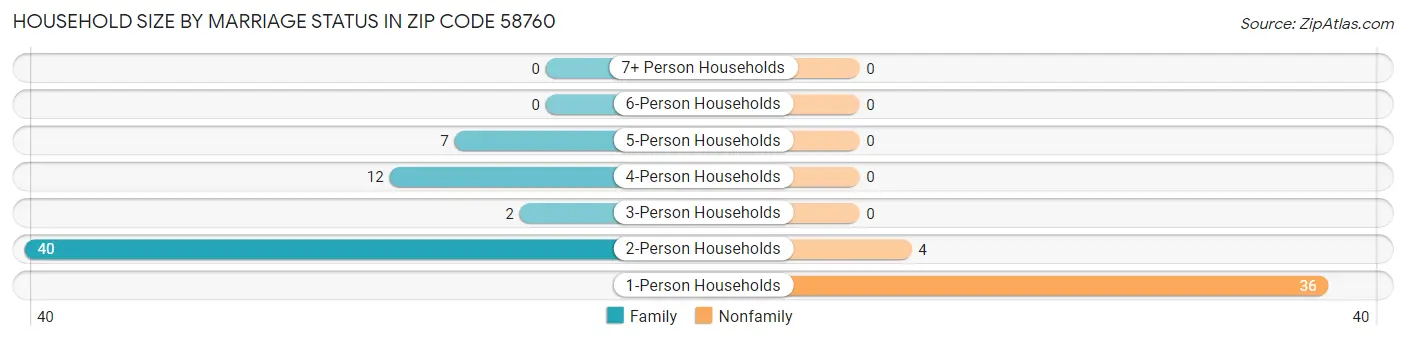 Household Size by Marriage Status in Zip Code 58760