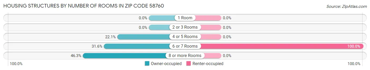 Housing Structures by Number of Rooms in Zip Code 58760