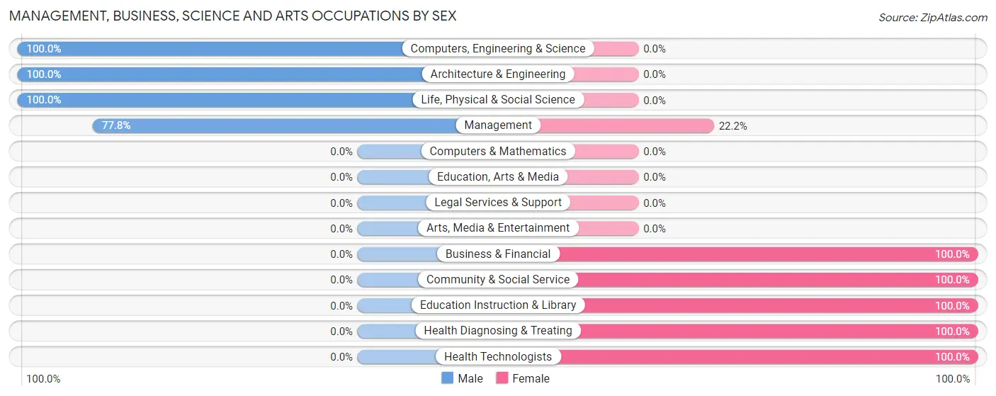 Management, Business, Science and Arts Occupations by Sex in Zip Code 58760