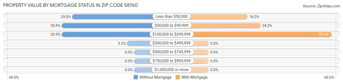 Property Value by Mortgage Status in Zip Code 58760