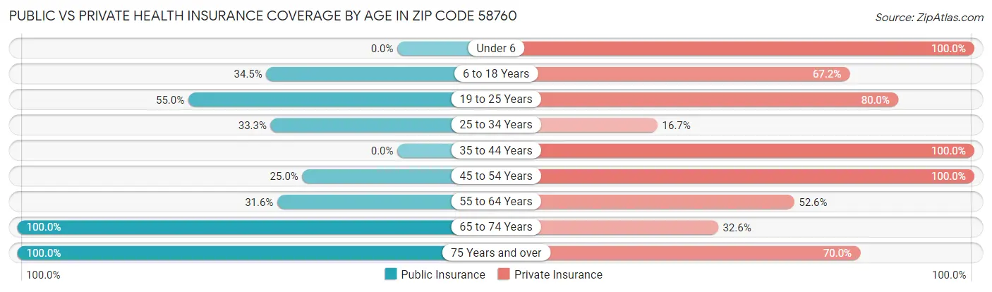 Public vs Private Health Insurance Coverage by Age in Zip Code 58760