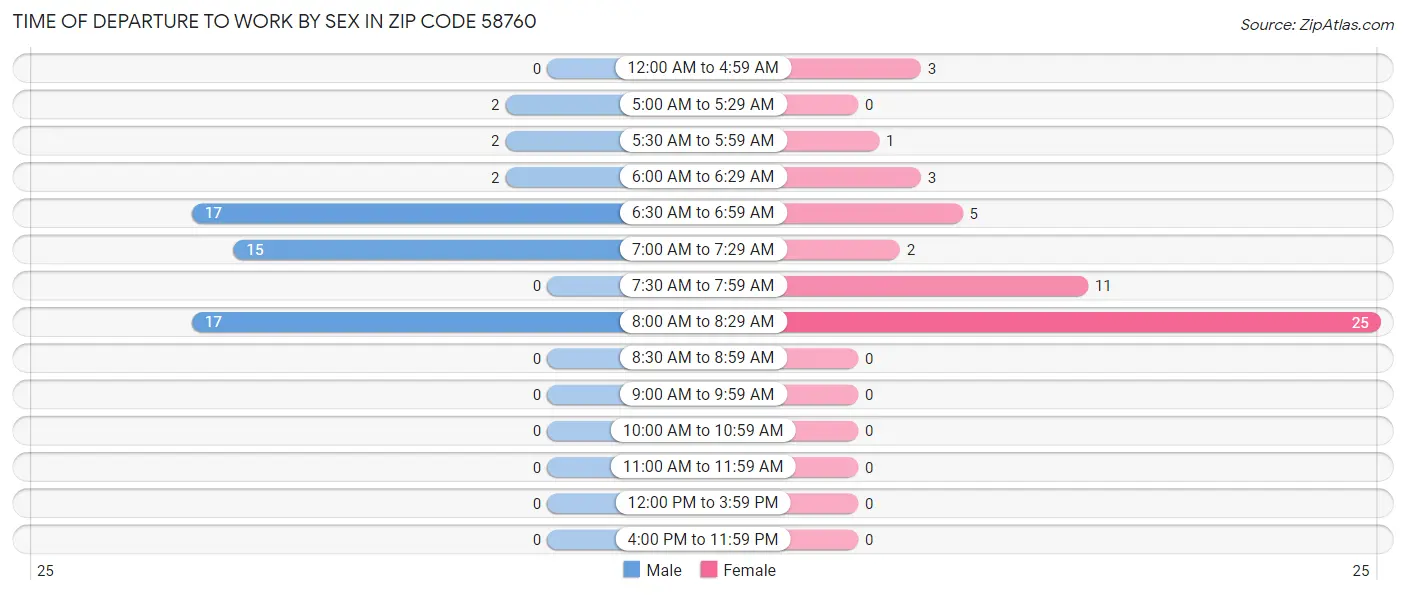 Time of Departure to Work by Sex in Zip Code 58760