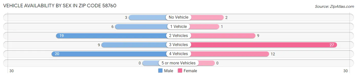 Vehicle Availability by Sex in Zip Code 58760