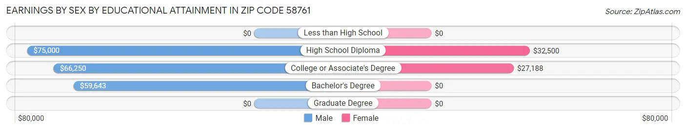 Earnings by Sex by Educational Attainment in Zip Code 58761