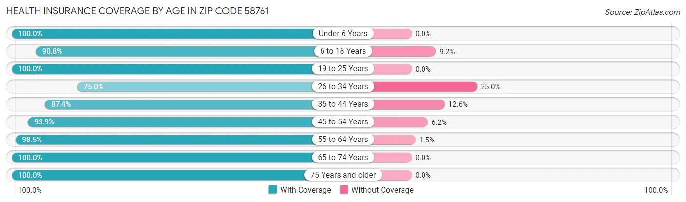 Health Insurance Coverage by Age in Zip Code 58761