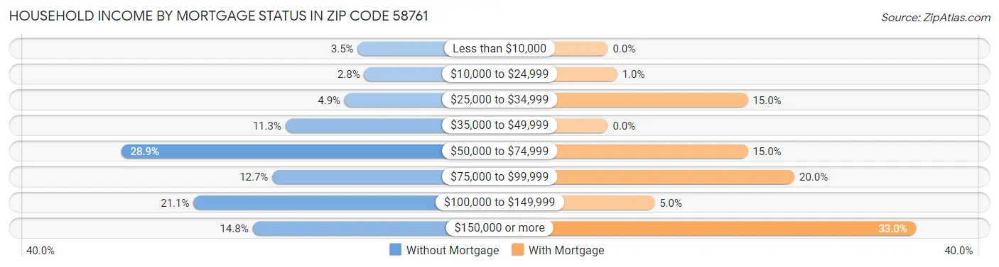 Household Income by Mortgage Status in Zip Code 58761