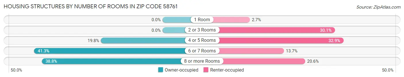 Housing Structures by Number of Rooms in Zip Code 58761