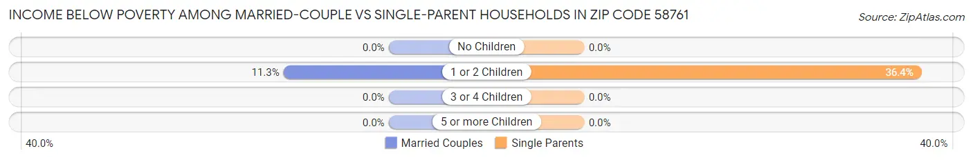 Income Below Poverty Among Married-Couple vs Single-Parent Households in Zip Code 58761