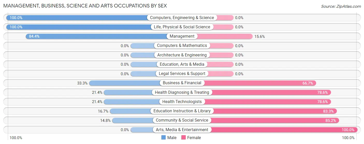 Management, Business, Science and Arts Occupations by Sex in Zip Code 58761