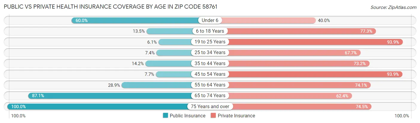 Public vs Private Health Insurance Coverage by Age in Zip Code 58761