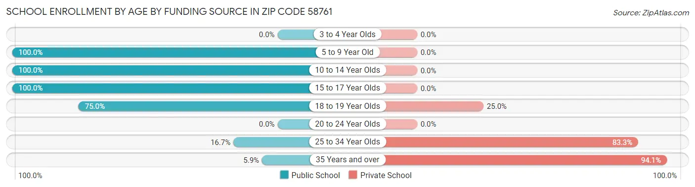 School Enrollment by Age by Funding Source in Zip Code 58761