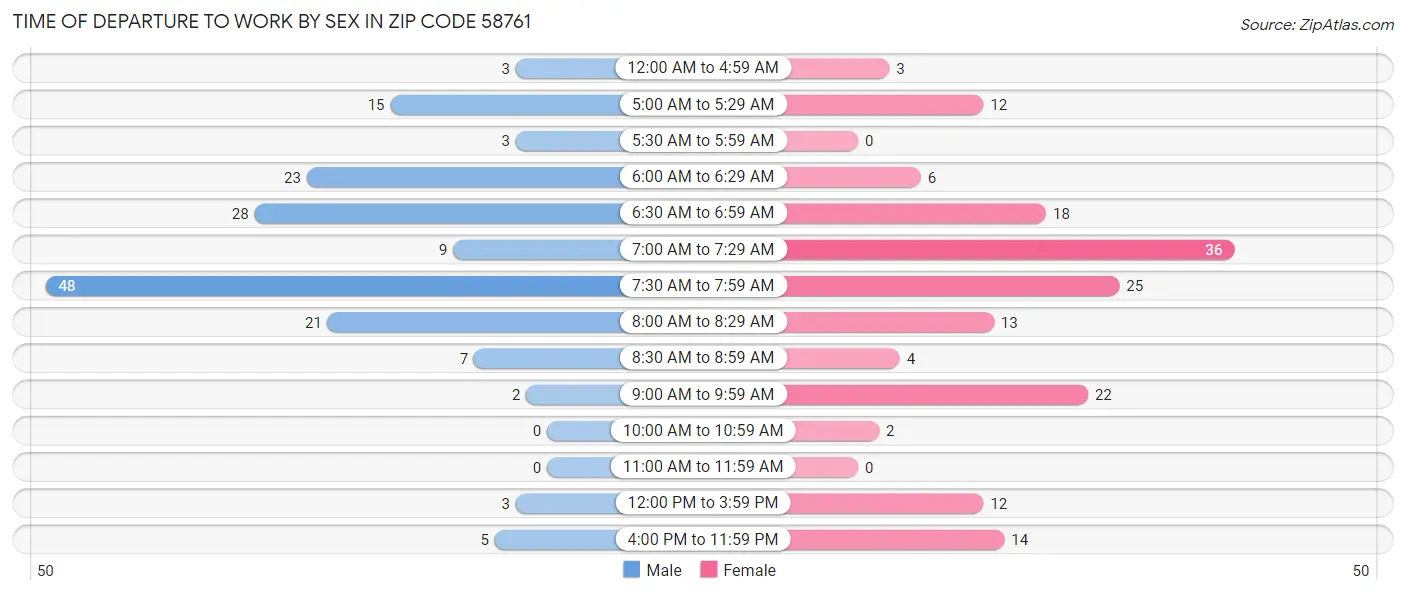 Time of Departure to Work by Sex in Zip Code 58761